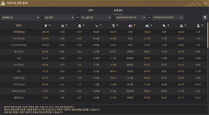 Marni's Combat Statistics window showing a per-class table of Arena of Solare results by week